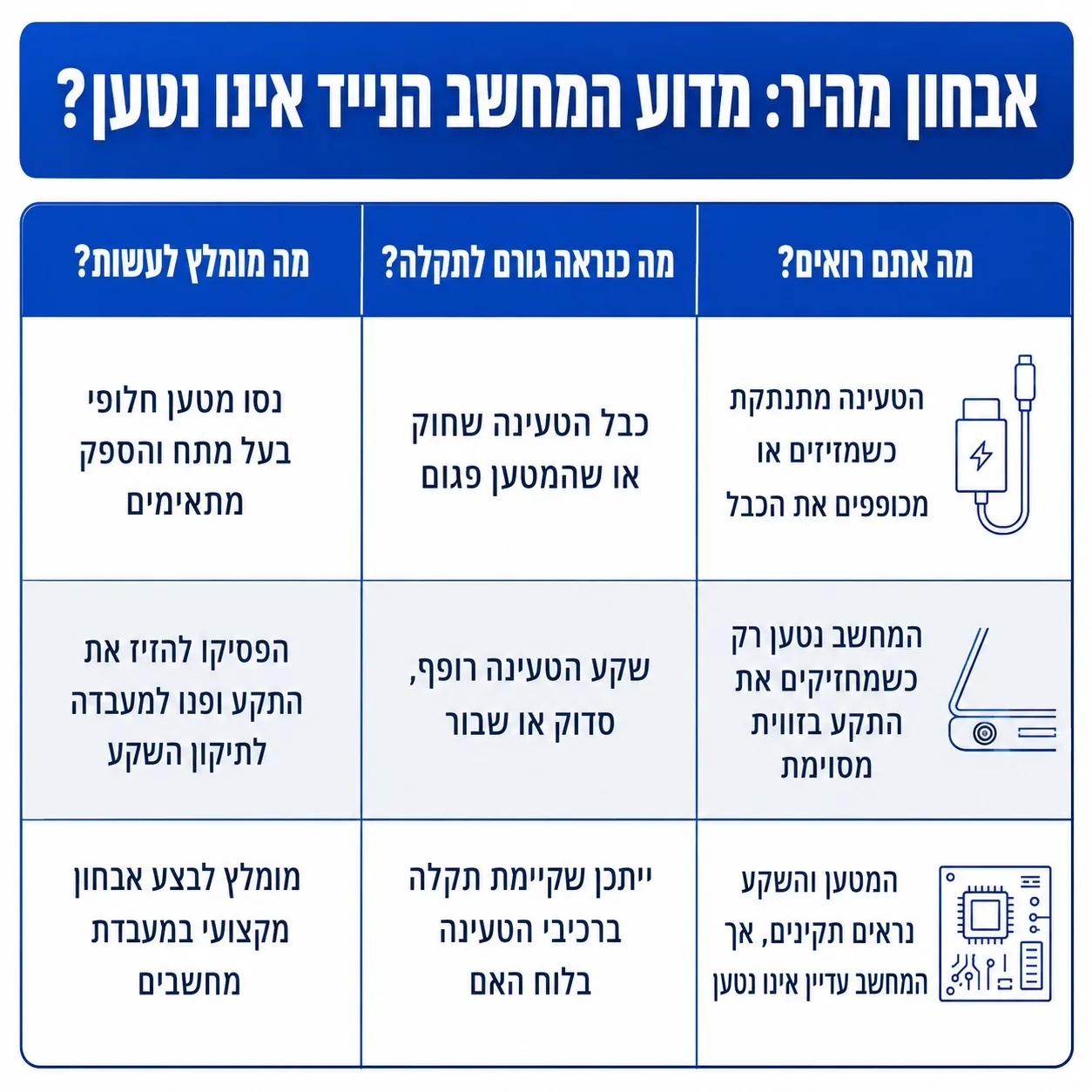 אבחון מהיר לבעיות טעינה במחשב אבחון מהיר לבעיות טעינה במחשב
